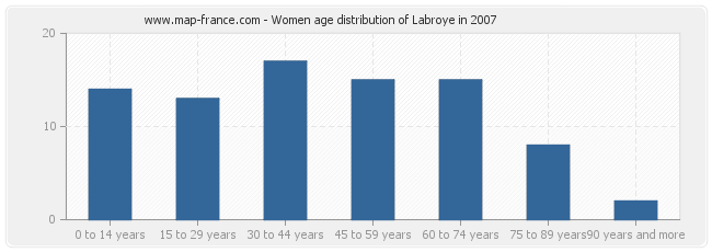 Women age distribution of Labroye in 2007