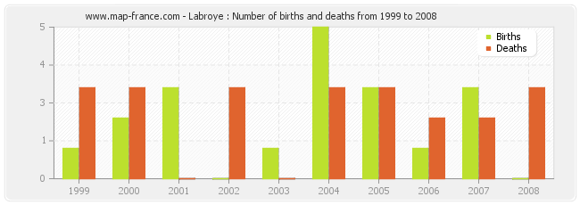 Labroye : Number of births and deaths from 1999 to 2008
