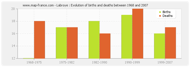 Labroye : Evolution of births and deaths between 1968 and 2007