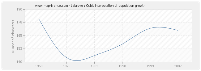 Labroye : Cubic interpolation of population growth