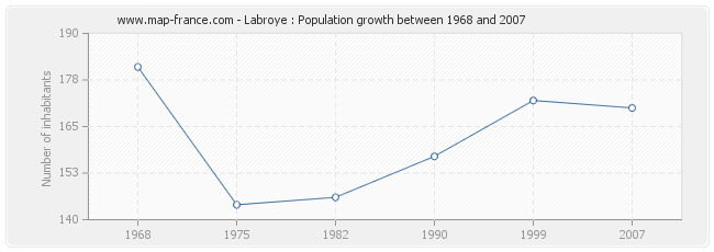 Population Labroye