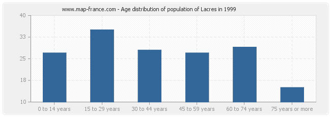Age distribution of population of Lacres in 1999