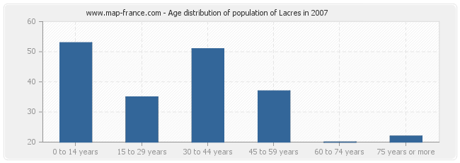 Age distribution of population of Lacres in 2007