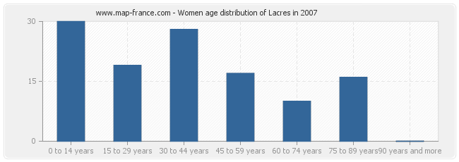 Women age distribution of Lacres in 2007