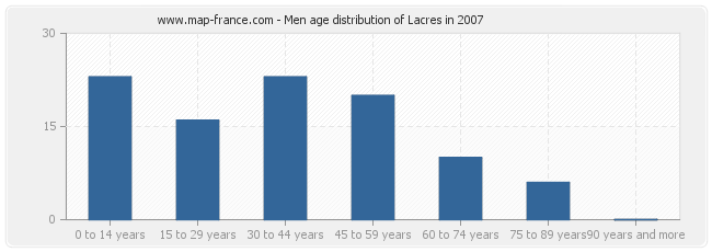 Men age distribution of Lacres in 2007
