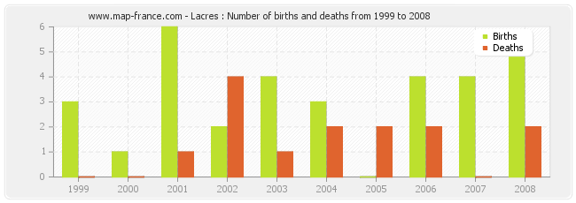 Lacres : Number of births and deaths from 1999 to 2008