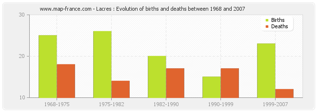 Lacres : Evolution of births and deaths between 1968 and 2007
