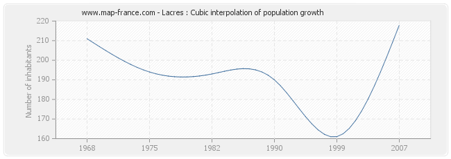 Lacres : Cubic interpolation of population growth