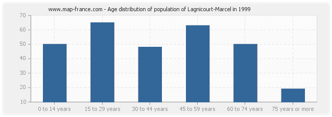 Age distribution of population of Lagnicourt-Marcel in 1999