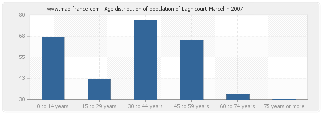 Age distribution of population of Lagnicourt-Marcel in 2007