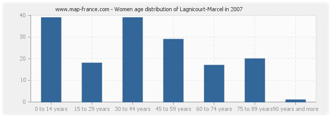 Women age distribution of Lagnicourt-Marcel in 2007