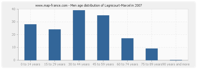Men age distribution of Lagnicourt-Marcel in 2007
