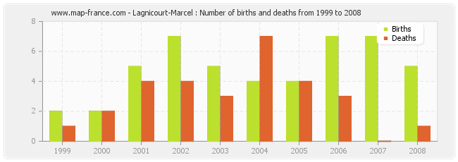Lagnicourt-Marcel : Number of births and deaths from 1999 to 2008