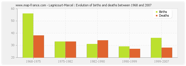 Lagnicourt-Marcel : Evolution of births and deaths between 1968 and 2007