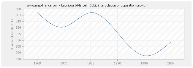 Lagnicourt-Marcel : Cubic interpolation of population growth