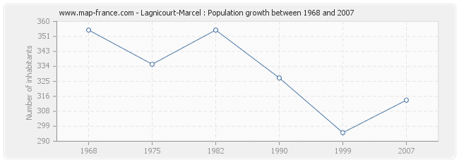 Population Lagnicourt-Marcel