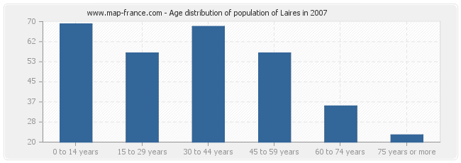 Age distribution of population of Laires in 2007