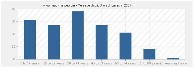 Men age distribution of Laires in 2007