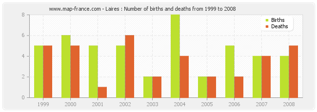 Laires : Number of births and deaths from 1999 to 2008