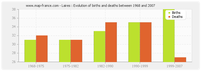 Laires : Evolution of births and deaths between 1968 and 2007