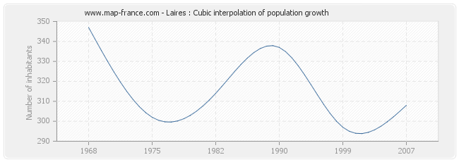 Laires : Cubic interpolation of population growth