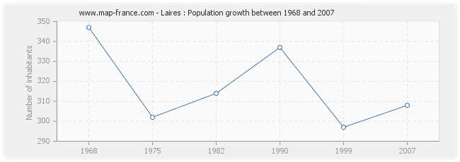 Population Laires