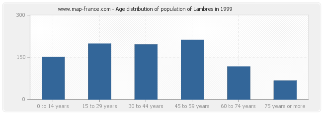 Age distribution of population of Lambres in 1999