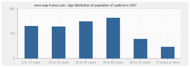 Age distribution of population of Lambres in 2007