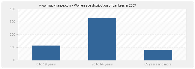 Women age distribution of Lambres in 2007