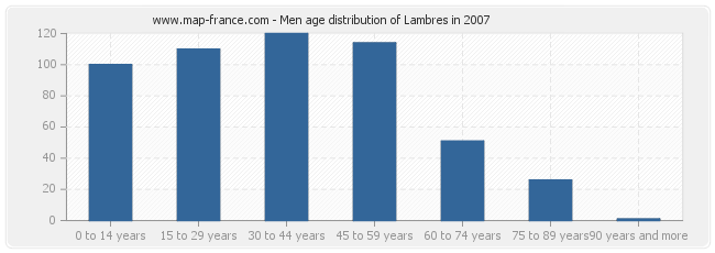 Men age distribution of Lambres in 2007