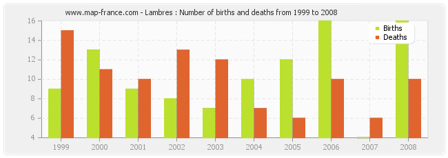 Lambres : Number of births and deaths from 1999 to 2008