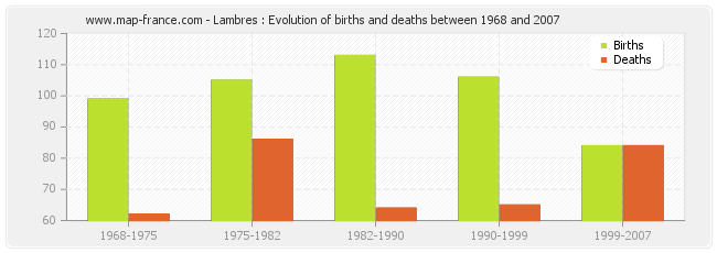 Lambres : Evolution of births and deaths between 1968 and 2007