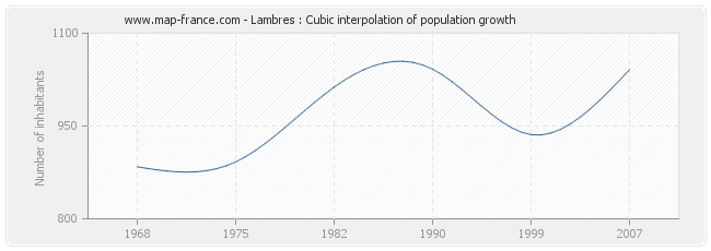 Lambres : Cubic interpolation of population growth
