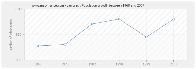 Population Lambres