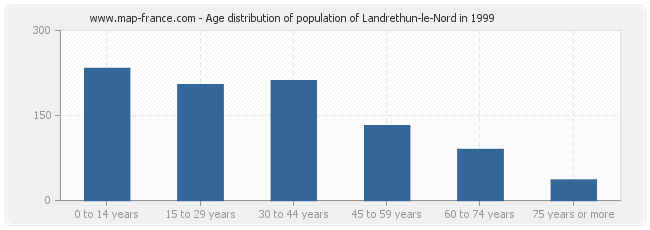 Age distribution of population of Landrethun-le-Nord in 1999