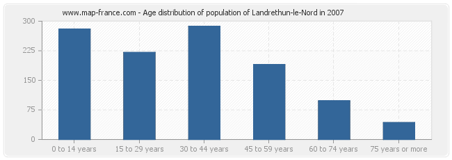 Age distribution of population of Landrethun-le-Nord in 2007