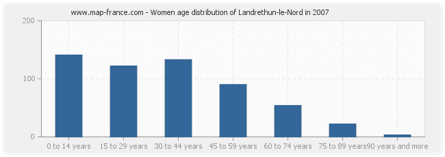 Women age distribution of Landrethun-le-Nord in 2007