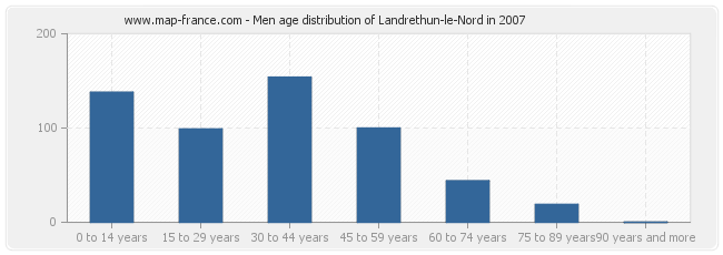 Men age distribution of Landrethun-le-Nord in 2007
