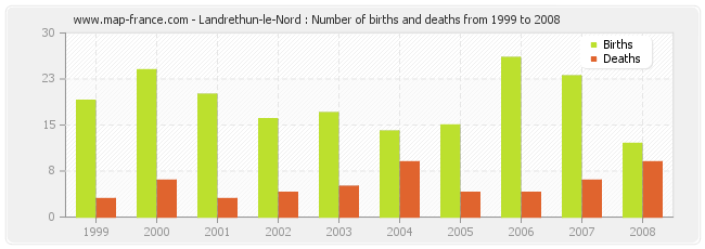 Landrethun-le-Nord : Number of births and deaths from 1999 to 2008