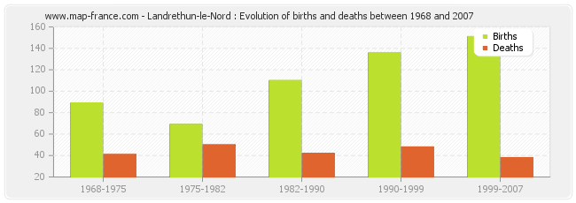 Landrethun-le-Nord : Evolution of births and deaths between 1968 and 2007