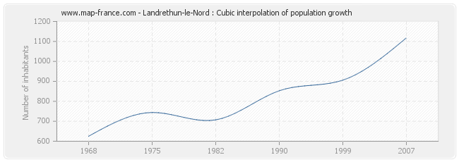 Landrethun-le-Nord : Cubic interpolation of population growth