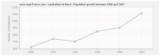 Population Landrethun-le-Nord
