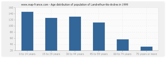 Age distribution of population of Landrethun-lès-Ardres in 1999