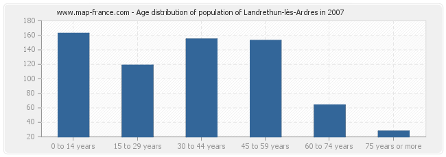 Age distribution of population of Landrethun-lès-Ardres in 2007