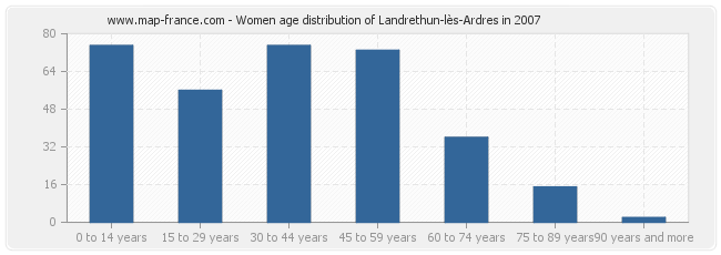 Women age distribution of Landrethun-lès-Ardres in 2007