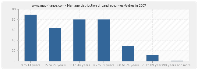 Men age distribution of Landrethun-lès-Ardres in 2007