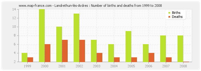 Landrethun-lès-Ardres : Number of births and deaths from 1999 to 2008