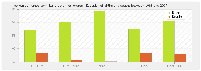 Landrethun-lès-Ardres : Evolution of births and deaths between 1968 and 2007
