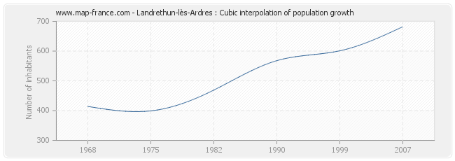 Landrethun-lès-Ardres : Cubic interpolation of population growth