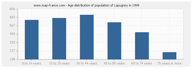 Age distribution of population of Lapugnoy in 1999